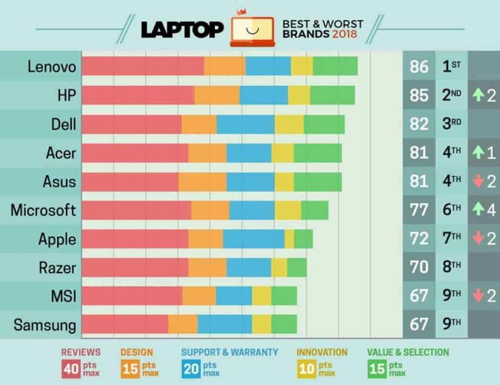 Laptop Mag divulga a lista com os 10 melhores notebooks