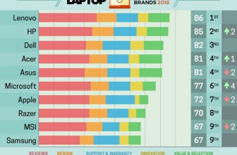 Laptop Mag divulga a lista com os 10 melhores notebooks