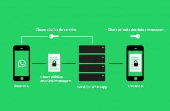 Criptografia do WhatsApp: para que serve ?