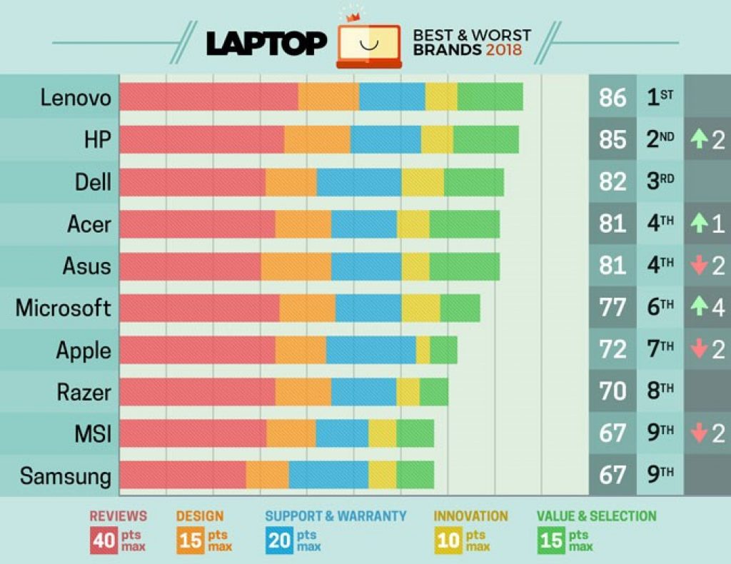 Laptop Mag divulga a lista com os 10 melhores notebooks